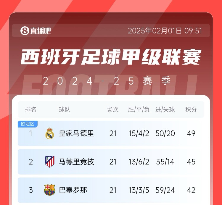  西甲爭(zhēng)冠生變？皇馬2月多兩場(chǎng)歐冠&與曼城決戰(zhàn)，巴薩馬競(jìng)以逸待勞