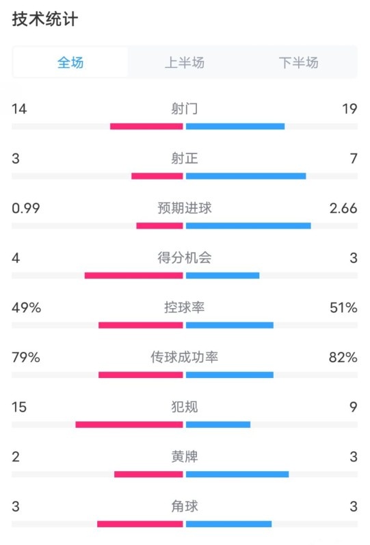  伯恩茅斯0-2利物浦?jǐn)?shù)據(jù)：射門14-19，射正3-7，控球率49%-51%