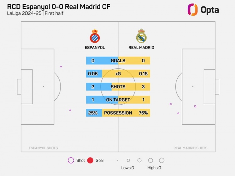  半場(chǎng)0-0！皇馬上半場(chǎng)僅3射門(mén)，追平本賽季客場(chǎng)上半場(chǎng)最少紀(jì)錄