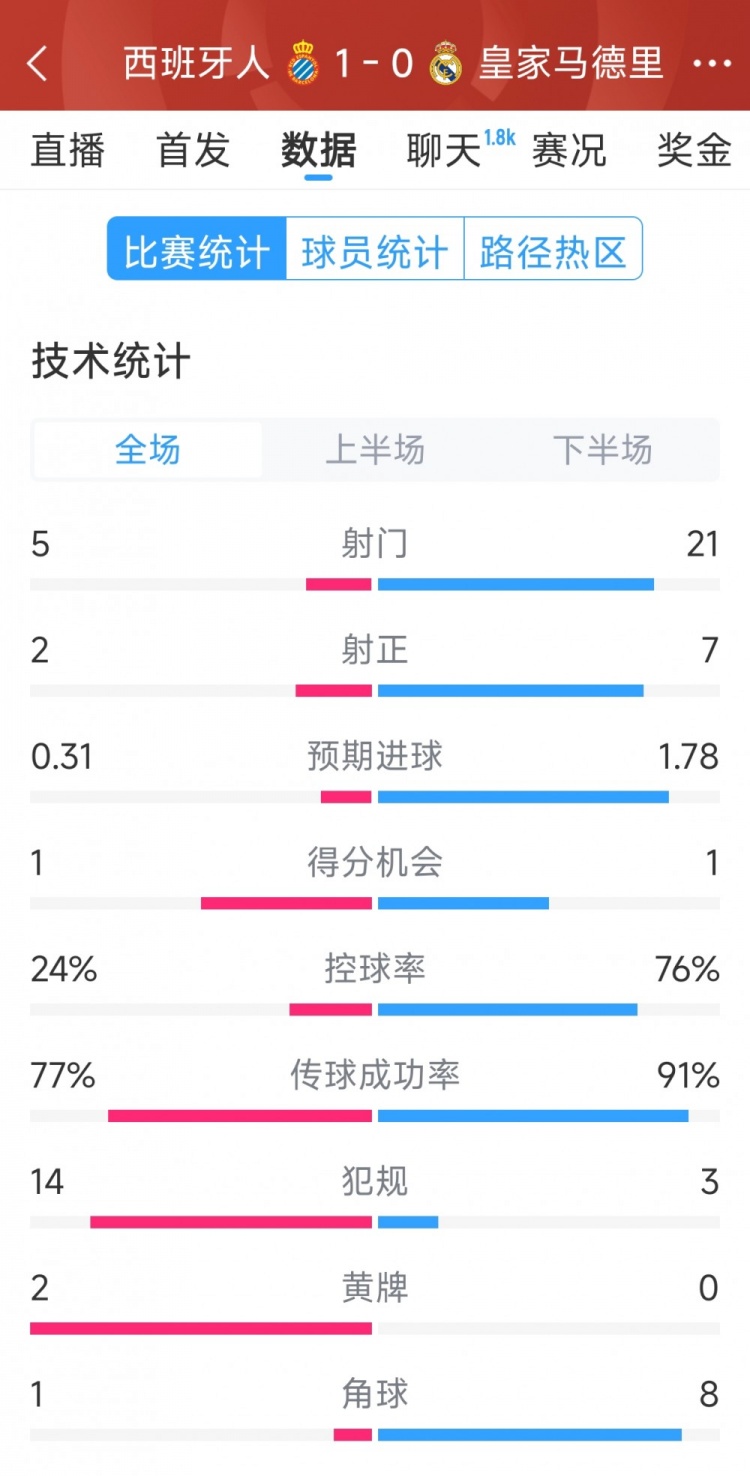  皇馬0-1西班牙人全場數(shù)據(jù)：射門21-5，射正7-2，皇馬控球率76%