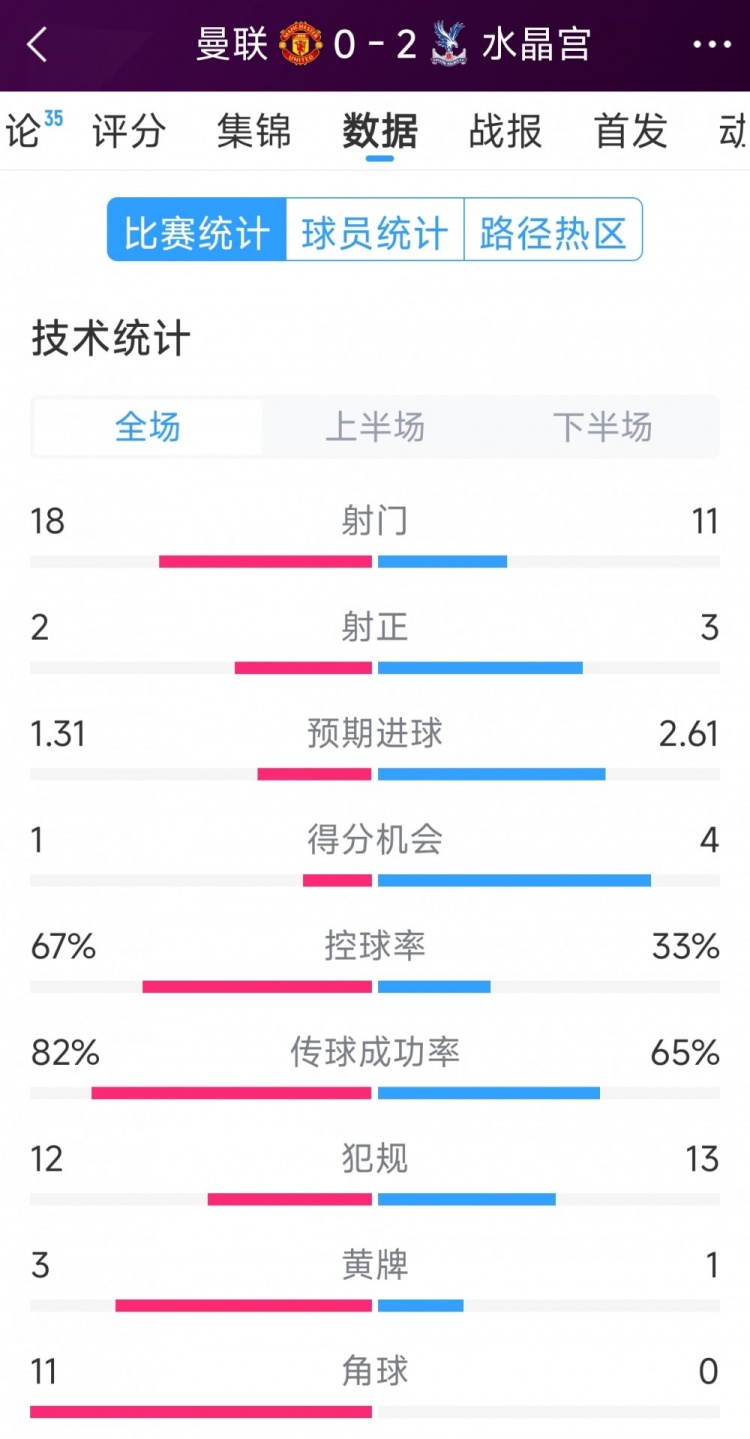  效率低，曼聯(lián)0-2水晶宮全場(chǎng)數(shù)據(jù)：射門18-11，射正2-3，角球11-0