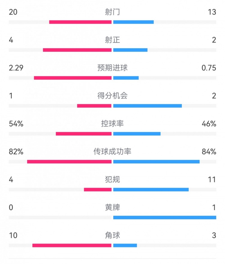  高效制勝！熱刺2-0布倫特福德：射門13-20，射正2-4，得分機會2-1