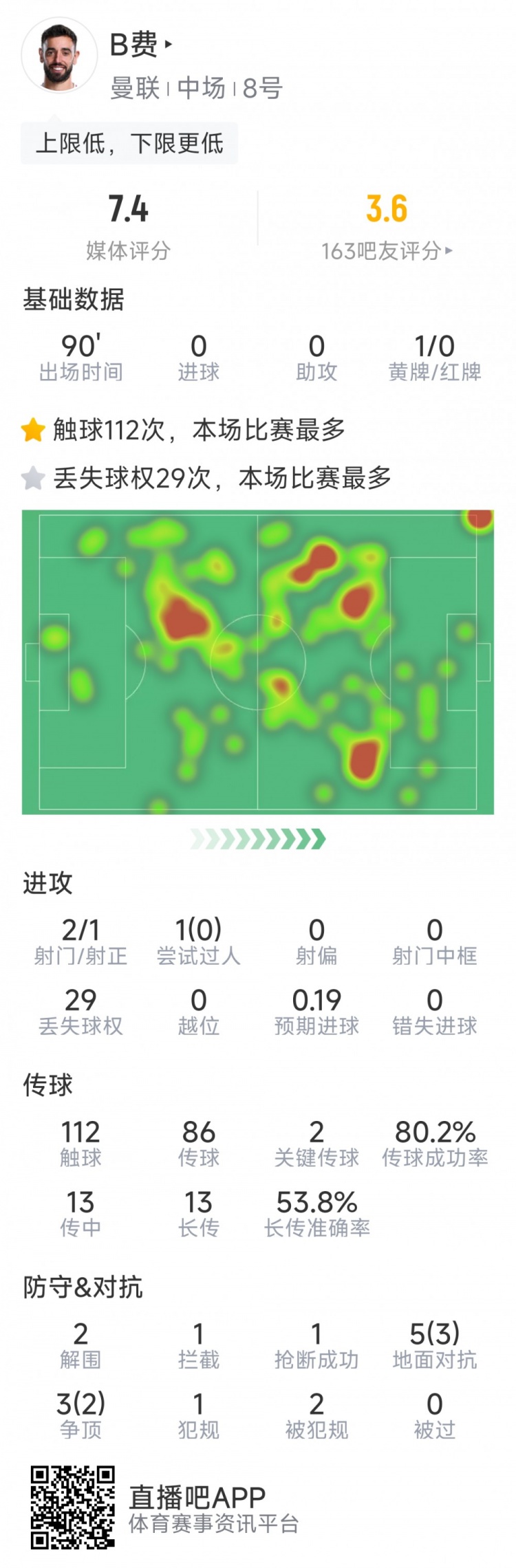  B費本場數據：2射1正，2次關鍵傳球，5次成功對抗，評分7.4分