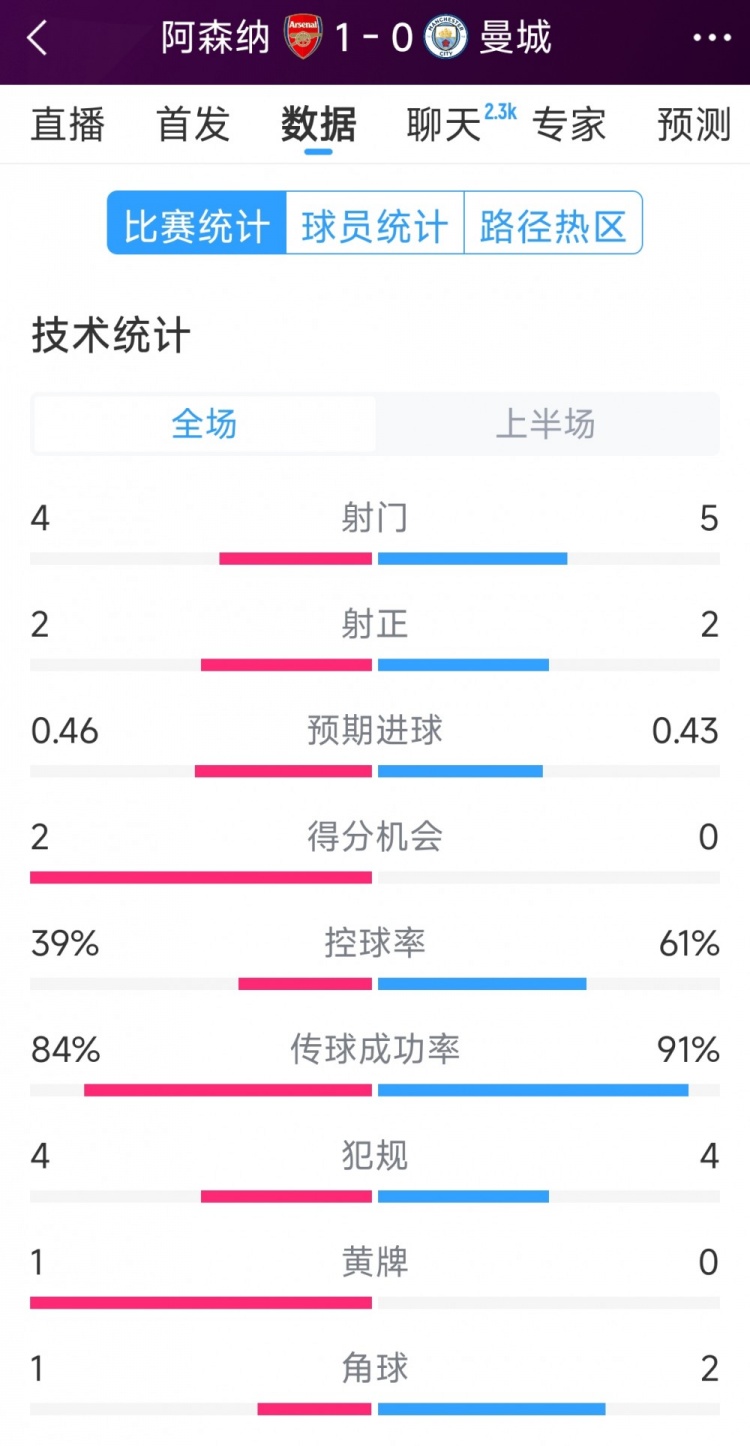  阿森納vs曼城半場數(shù)據(jù)：射門4-6，射正2-3，得分機(jī)會(huì)2-0