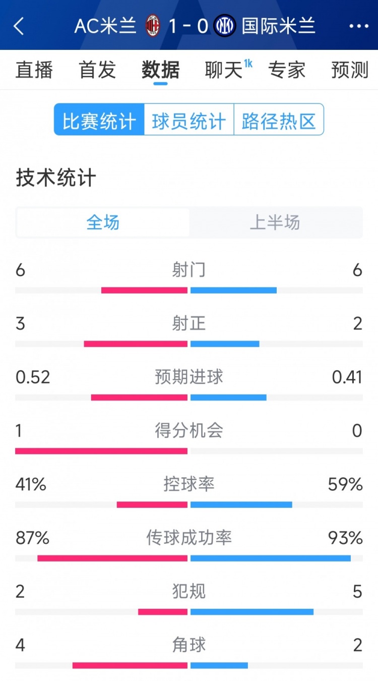  AC米蘭vs國米半場數(shù)據(jù)：射門6-6，射正3-2，控球率四六開