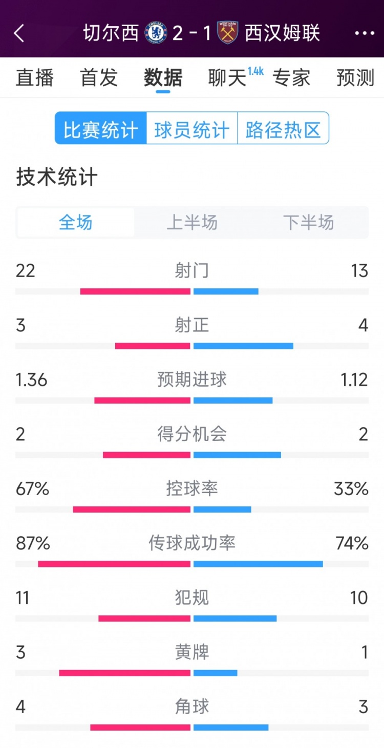  逆轉(zhuǎn)取勝！切爾西2-1西漢姆全場(chǎng)數(shù)據(jù)：射門22-13，射正3-4