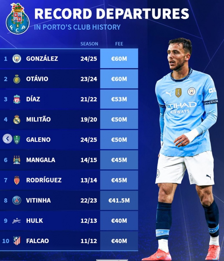  波爾圖隊(duì)史賣人榜：岡薩雷斯&奧塔維奧居首，迪亞斯、米利唐在列
