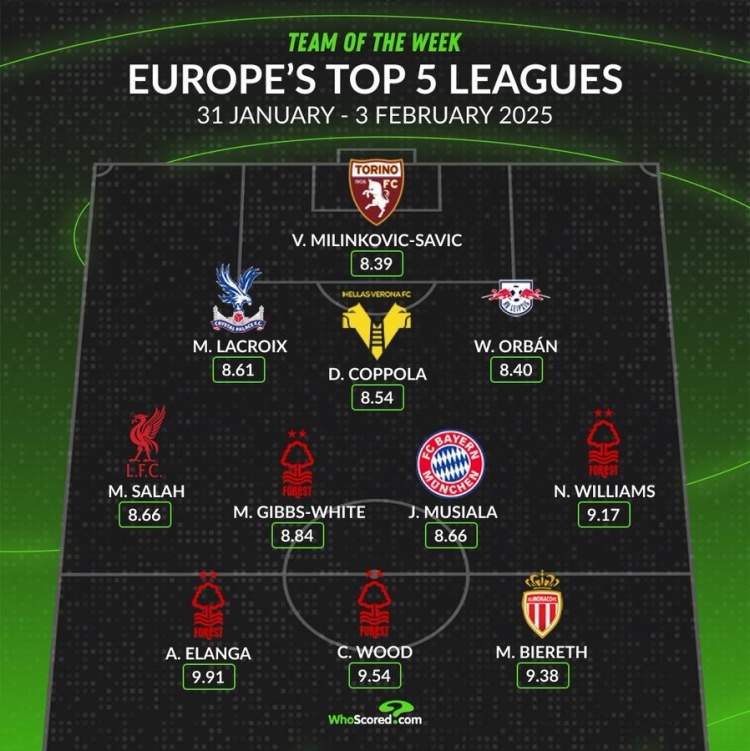  whoscored本周五大聯(lián)賽最佳陣：伍德領(lǐng)銜，薩拉赫、穆西亞拉在列